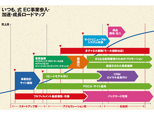 EC事業参入から成長へのロードマップをわかりやすく紹介